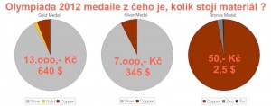 Z čeho je Olympijská medaile?
