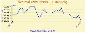 Světová cena stříbra 1 měsíc